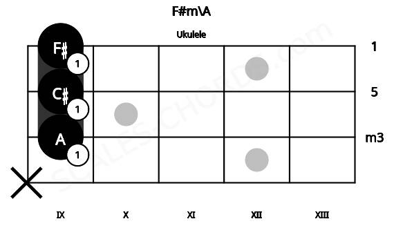 Fretboard image for the F#m\A chord on ukulele frets: x 9 9 9