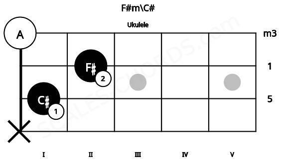 Fretboard image for the F#m\C# chord on ukulele frets: x 1 2 0