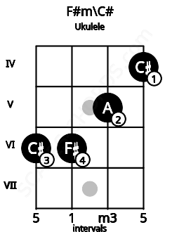 Fretboard image for the F#m\C# chord on ukulele frets: 6 6 5 4