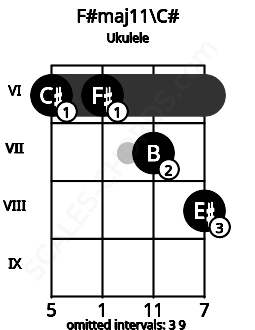 Fretboard image for the F#maj11\C# chord on ukulele frets: 6 6 7 8