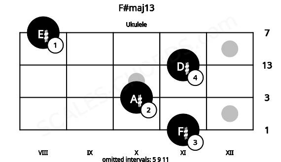 Fretboard image for the F#maj13 chord on ukulele frets: 11 10 11 8