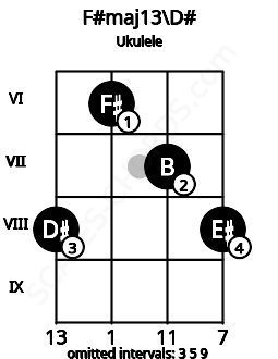 Fretboard image for the F#maj13\D# chord on ukulele frets: 8 6 7 8