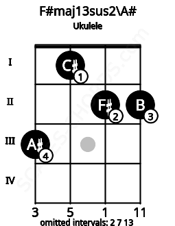 Fretboard image for the F#maj13sus2\A# chord on ukulele frets: 3 1 2 2
