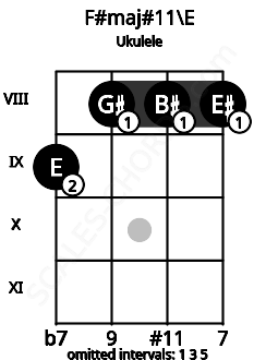 Fretboard image for the F#maj#11\E chord on ukulele frets: 9 8 8 8
