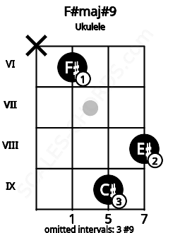 Fretboard image for the F#maj#9 chord on ukulele frets: x 6 9 8
