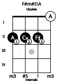 Fretboard image for the F#m#5\A chord on ukulele frets: 2 2 2 0