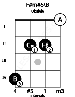 Fretboard image for the F#m#5\B chord on ukulele frets: 4 2 2 0