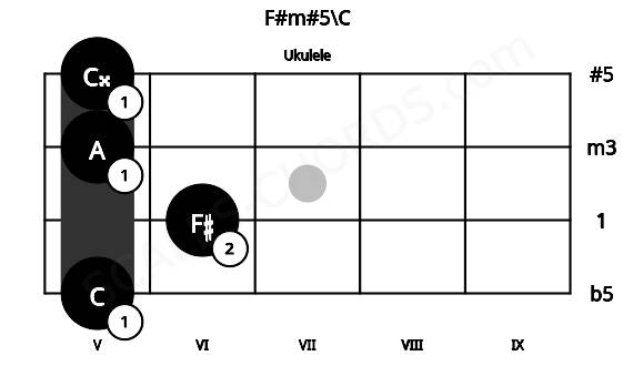 Fretboard image for the F#m#5\C chord on ukulele frets: 5 6 5 5