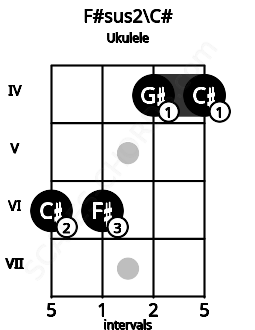 Fretboard image for the F#sus2\C# chord on ukulele frets: 6 6 4 4