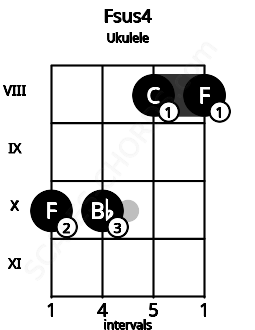 Fretboard image for the Fsus4 chord on ukulele frets: 10 10 8 8