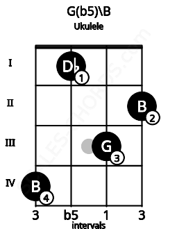 Fretboard image for the G(b5)\B chord on ukulele frets: 4 1 3 2