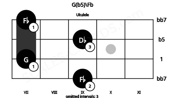 Fretboard image for the G(b5)\Fb chord on ukulele frets: 9 7 9 7
