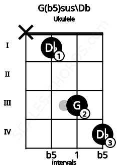 Fretboard image for the G(b5)sus\Db chord on ukulele frets: x 1 3 4