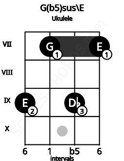 Fretboard image for the G(b5)sus\E chord on ukulele frets: 9 7 9 7