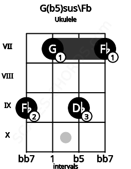 Fretboard image for the G(b5)sus\Fb chord on ukulele frets: 9 7 9 7