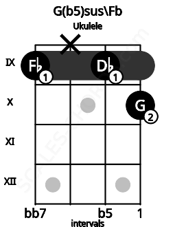 Fretboard image for the G(b5)sus\Fb chord on ukulele frets: 9 x 9 10