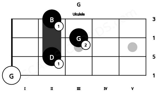Fretboard image for the G chord on ukulele frets: 0 2 3 2