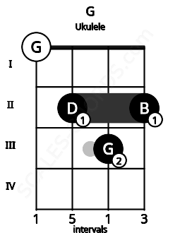 Fretboard image for the G chord on ukulele frets: 0 2 3 2