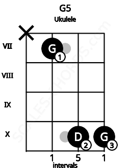 Fretboard image for the G5 chord on ukulele frets: x 7 10 10