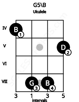 Fretboard image for the G5\B chord on ukulele frets: 4 7 7 5