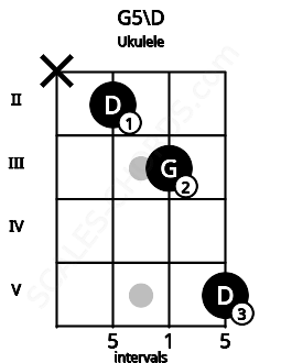 Fretboard image for the G5\D chord on ukulele frets: x 2 3 5