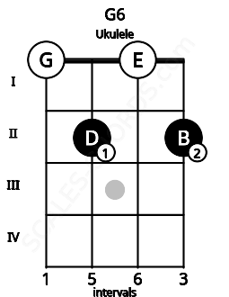 Fretboard image for the G6 chord on ukulele frets: 0 2 0 2