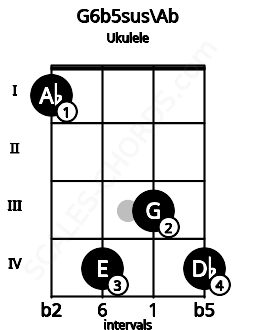 Fretboard image for the G6b5sus\Ab chord on ukulele frets: 1 4 3 4