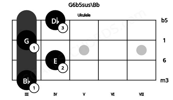 Fretboard image for the G6b5sus\Bb chord on ukulele frets: 3 4 3 4