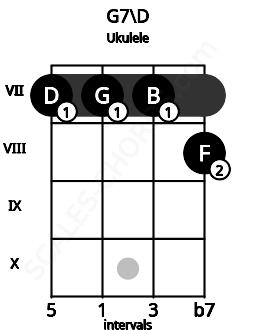 Fretboard image for the G7\D chord on ukulele frets: 7 7 7 8