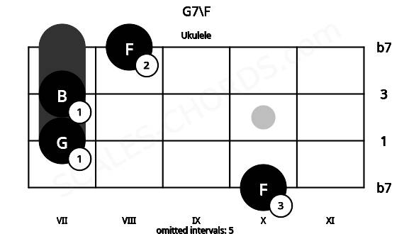 Fretboard image for the G7\F chord on ukulele frets: 10 7 7 8