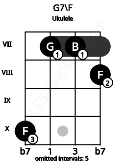 Fretboard image for the G7\F chord on ukulele frets: 10 7 7 8