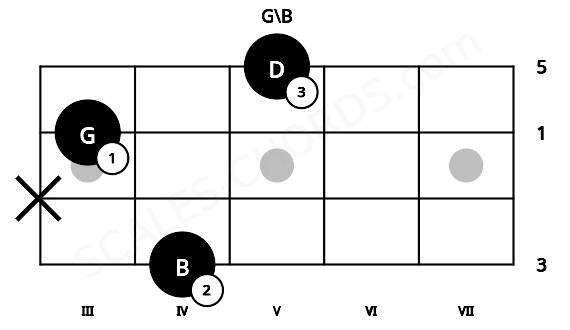 Fretboard image for the G\B chord on ukulele frets: 4 x 3 5