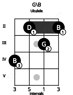 Fretboard image for the G\B chord on ukulele frets: 4 2 3 2