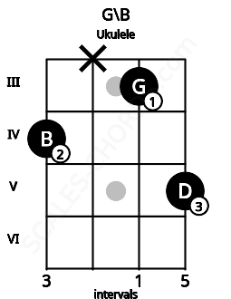 Fretboard image for the G\B chord on ukulele frets: 4 x 3 5