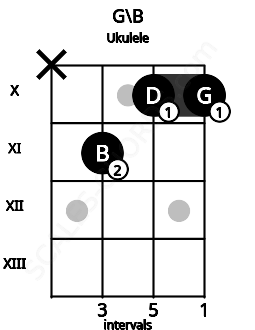 Fretboard image for the G\B chord on ukulele frets: x 11 10 10