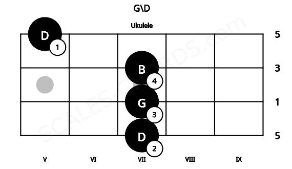 Fretboard image for the G\D chord on ukulele frets: 7 7 7 5