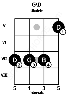 Fretboard image for the G\D chord on ukulele frets: 7 7 7 5