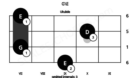 Fretboard image for the G\E chord on ukulele frets: 9 7 10 7