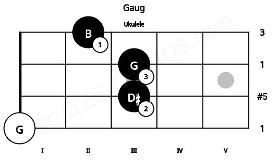 Fretboard image for the Gaug chord on ukulele frets: 0 3 3 2
