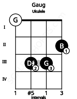 Fretboard image for the Gaug chord on ukulele frets: 0 3 3 2