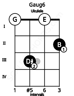 Fretboard image for the Gaug6 chord on ukulele frets: 0 3 0 2