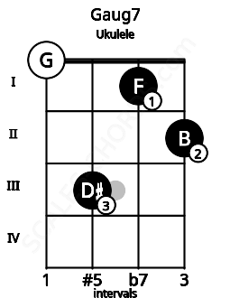Fretboard image for the Gaug7 chord on ukulele frets: 0 3 1 2