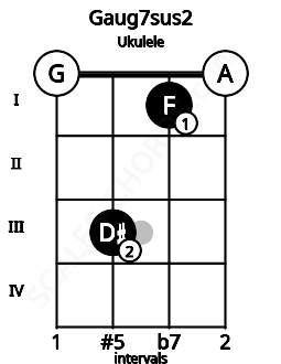 Fretboard image for the Gaug7sus2 chord on ukulele frets: 0 3 1 0