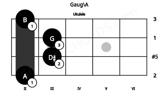 Fretboard image for the Gaug\A chord on ukulele frets: 2 3 3 2
