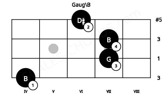 Fretboard image for the Gaug\B chord on ukulele frets: 4 7 7 6