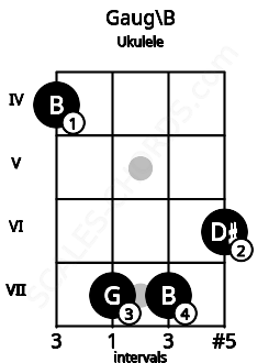 Fretboard image for the Gaug\B chord on ukulele frets: 4 7 7 6