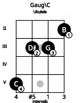 Fretboard image for the Gaug\C chord on ukulele frets: 5 3 3 2