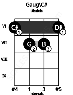 Fretboard image for the Gaug\C# chord on ukulele frets: 6 7 7 6