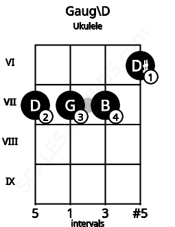 Fretboard image for the Gaug\D chord on ukulele frets: 7 7 7 6