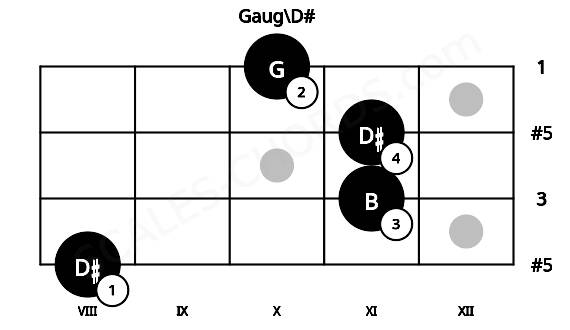 Fretboard image for the Gaug\D# chord on ukulele frets: 8 11 11 10